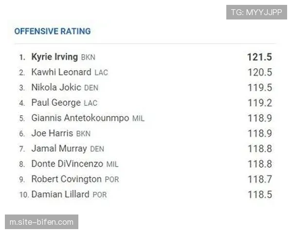 公牛防守效率120.5联盟倒数第四 篮板保护尚可但失分过多